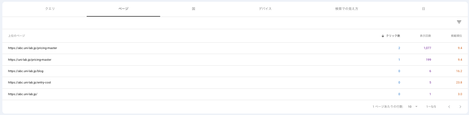 Google Search Consoleのページ別検索パフォーマンス。ABC攻略ノートのpricing-masterページはクリック数2、表示回数1077、平均掲載順位9.4